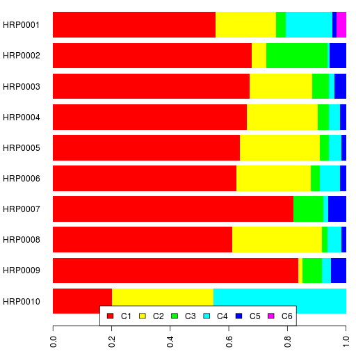Batch 1 Admixture K=6