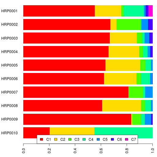 Batch 1 Admixture K=7