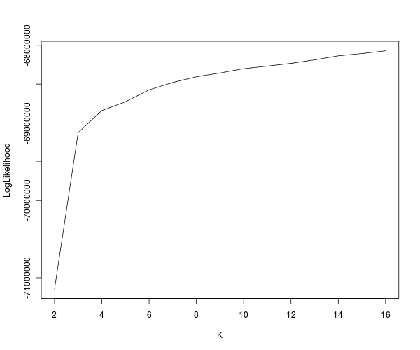 r2_admixture_K_Loglikelihood