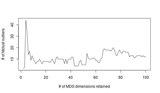 r2_sa_mds_mclust_outliers