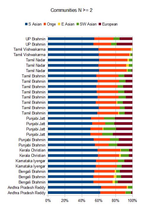 Caste is not ancestrally arbitrary